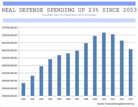 Real Defense Spending Up 23 Since 2003 Cnsnews