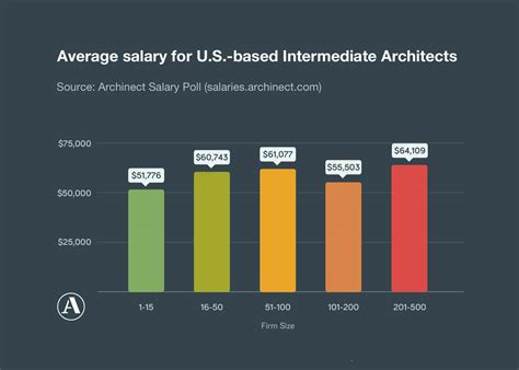 Does The Size Of Your Firm Affect Your Pay Intermediate Architect