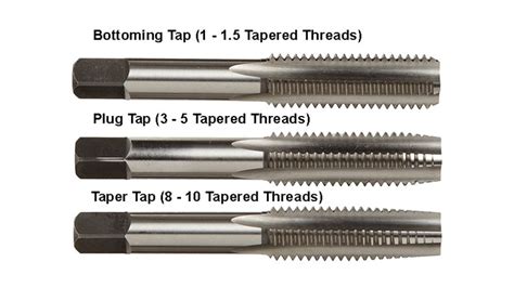The Definitive Guide To The 10 Different Types Of Thread Taps