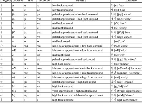 Transcription Symbols Of Vowel Allophones Download Table