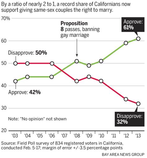 Poll Finds Record Support For Same Sex Marriage In California Fivethirtyeight