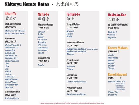 This is a complete list of all the approved wkf karate shitei kata. Shitoryu Kata List - Developed by Renshi Tanzadeh | Karate ...