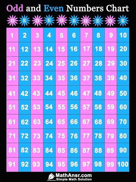 Even And Odd Numbers Chart Pdf Malaya Images