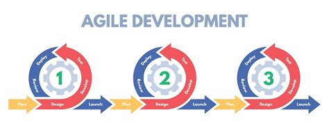 Agile Development Methodology Software Developments Sprint Develop