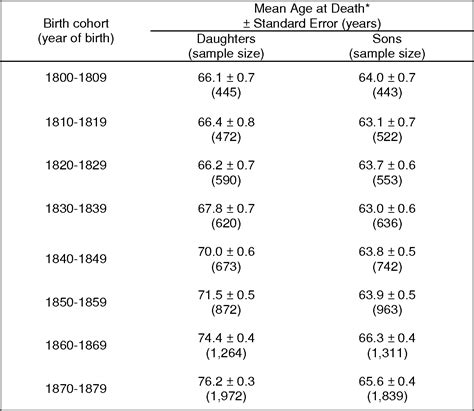 Table 1 From Early Life Conditions And Later Sex Differences In Adult Lifespan Semantic Scholar