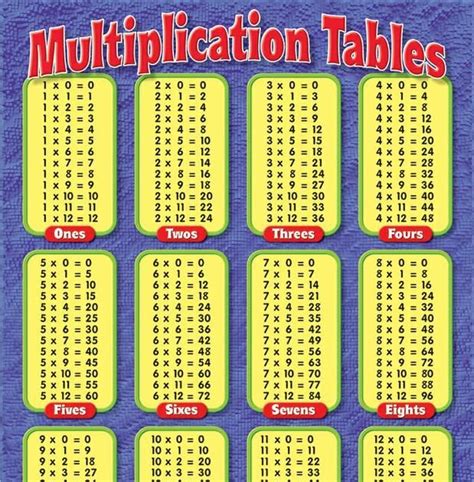 3rd Grade Times Table Chart Debra Deans Multiplication Worksheets