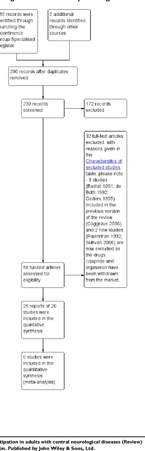 Figure 1 From Management Of Faecal Incontinence And Constipation In Adults With Central