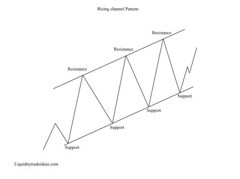 Rising Channel Pattern What You Should Know Liquidity Trade Ideas