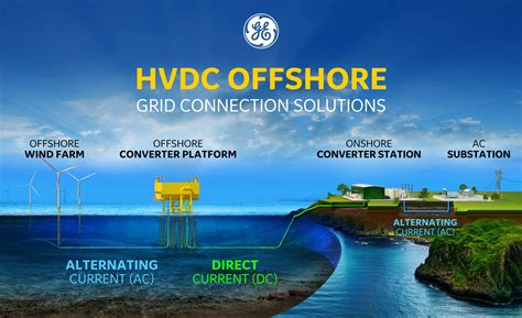 TenneT awards GE Grid Solutions consortiums HVDC orders | windfair