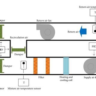 The system interactions are shown in the figure below. Schematic of VAV air handling unit and measurement ...