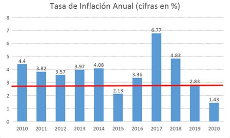 La Inflación En México En Los últimos 10 Años Economía Y Sociedad
