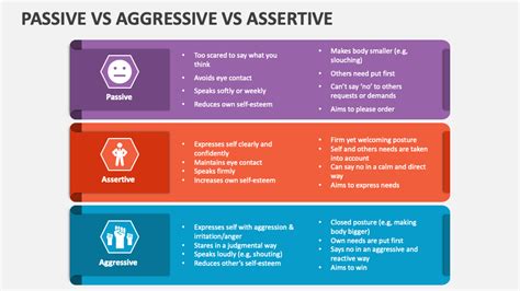 Passive Vs Aggressive Vs Assertive Powerpoint Presentation Slides Ppt Template