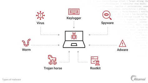 What Is Malware Akamai