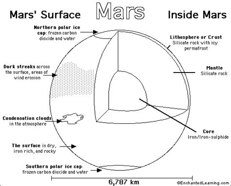 You can use our amazing online tool to color and edit the following mars coloring pages. Mars Printout/Coloring Page: EnchantedLearning.com