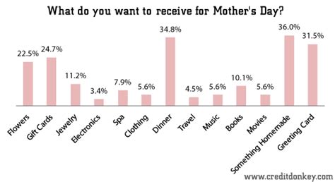 Mother's day, much like last year is going to be looking a little different than normal. Survey: Mother's Day Statistics