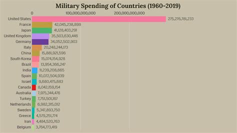 Top 20 Military Expenditure Countries 1960 2019 Youtube