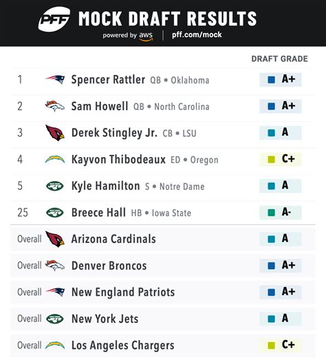 2022 Nfl Draft Position Rankings Printable Form Templates And Letter