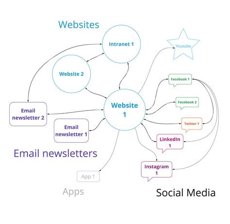 Labeled diagram of an ecosystem. Show the content ecosystem - Digital Guides