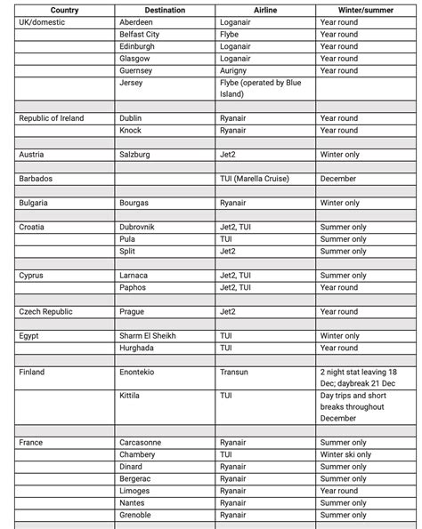 Complete List Of Destinations Served By East Midlands Airport In 2020