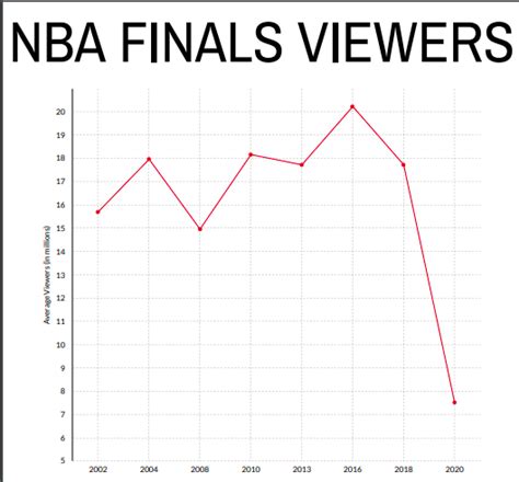 Nba Finals Viewership 2020 Vs 2019