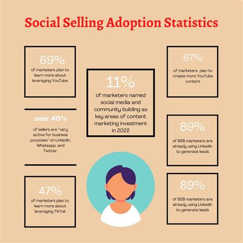 50 Social Selling Statistics You Need To Know In 2023 Businesscircle