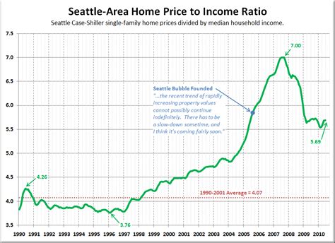 Big Picture Week Price To Income Ratio Seattle Bubble