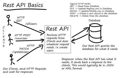 What Is A Restful Api