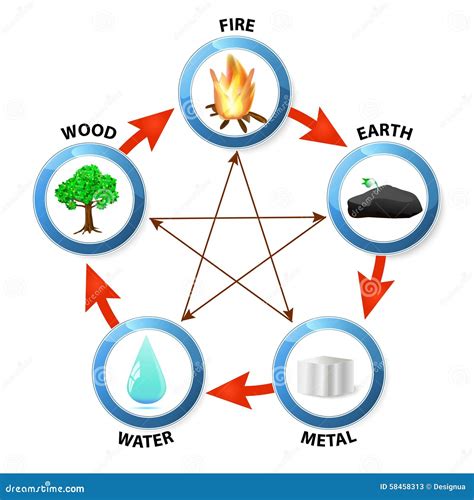 The Five Elements Of Ayurveda With Ether Water Wind Fire And Earth