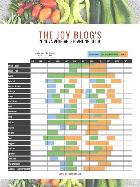 Gardening Zone 7a Planting Calendar Planting Calendar Garden