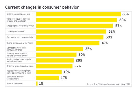 Are You Agile Enough To Move With The Changing Consumer Ey Us