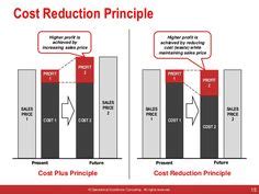 Cost Reduction Ideas Cost Reduction Business