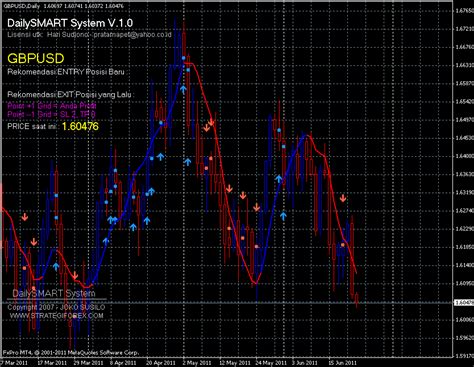 Daily Smart Trading System Forex Strategies Forex Resources Forex