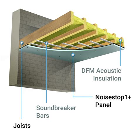 Soundproofing Materials For Ceilings Noisestop Systems
