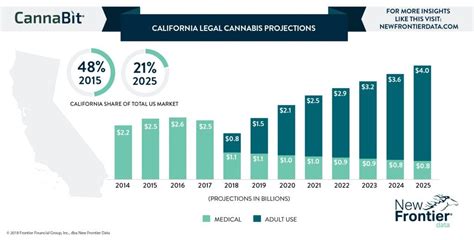 California Legal Cannabis Projections New Frontier Data