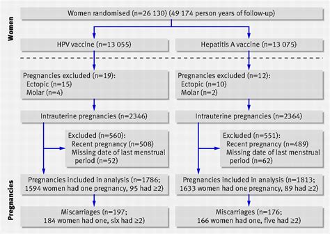 Risk Of Miscarriage With Bivalent Vaccine Against Human Papillomavirus