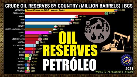 The Worlds Largest Oil Reserves By Country Youtube