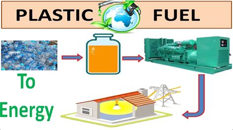 Pyrolysis Conversion Of Plastic Waste Into Synthetic Diesel L How