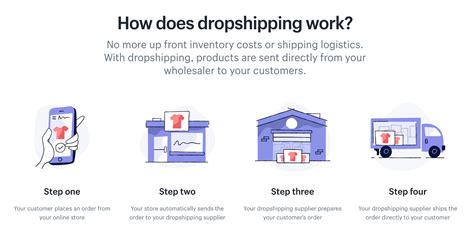 What Is Dropshipping How Does Drop Shipping Work