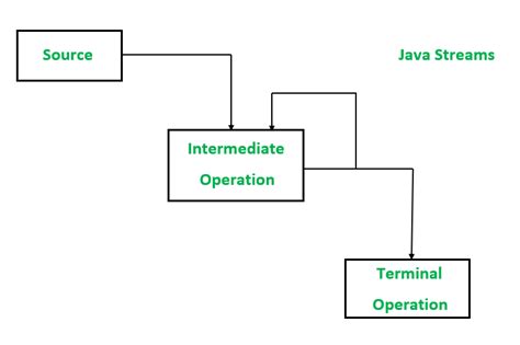 Functional Programming In Java 8 Using The Stream Api With Example
