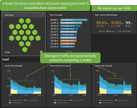 How Dynatrace Withstands Data Center Outages