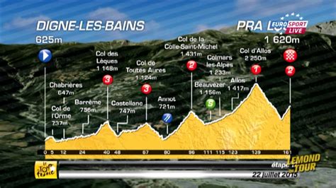 Tour de France Profil en vidéo stats homme à suivre Tout savoir sur la e étape Eurosport