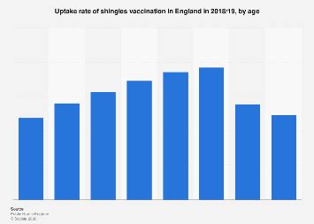 No dosesreported <0.1 1 10 100high income countriesupper middlelower middlelow. Shingles vaccine uptake by age in England 2018/19 | Statista