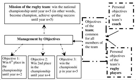 Implementing A Management By Objectives System In A Rugby Team