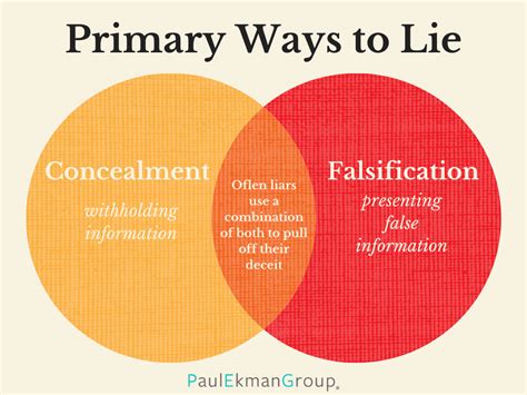 Ways To Lie Common Lies Paul Ekman Group