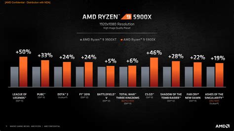 AMD Says The Zen 3 Based Ryzen 9 Is The World S Best Gaming CPU PCWorld
