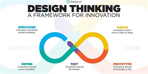 Design Thinking Utiliser Cette Méthode De Conception Ux Design Mobile