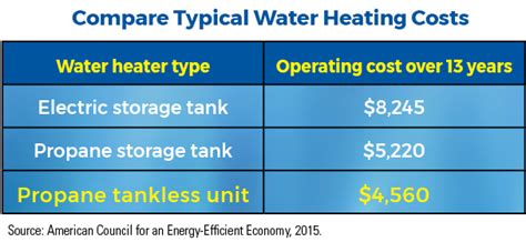 Efficient Propane Water Heaters In Nc Propane North Carolina