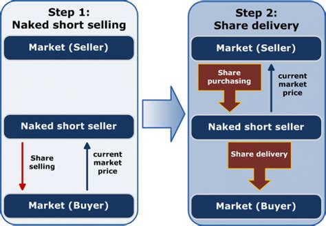 Short Selling Forex How To Short A Currency Effectively My Trading