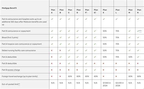 Medicare Supplement Plans Comparison Chart 2024 Which Plan Is Best