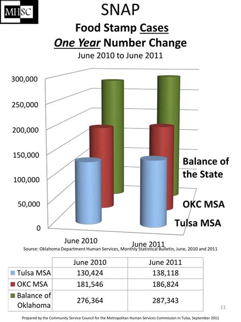 Contact information is also necessary. PPT - SNAP Formerly Food Stamps Comparison June 2010 to ...